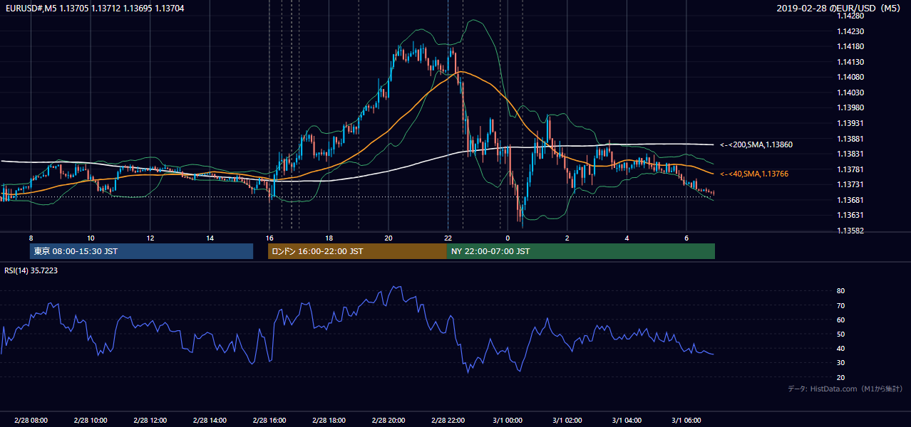 2019-02-28（木） EUR/USD 5分足チャート