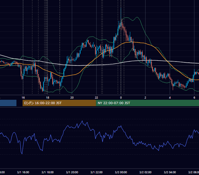 2019年3月1日（金） EUR/USD 5分足チャート