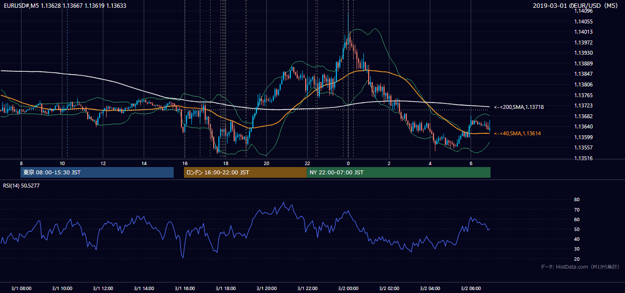 2019-03-01（金） EUR/USD 5分足チャート