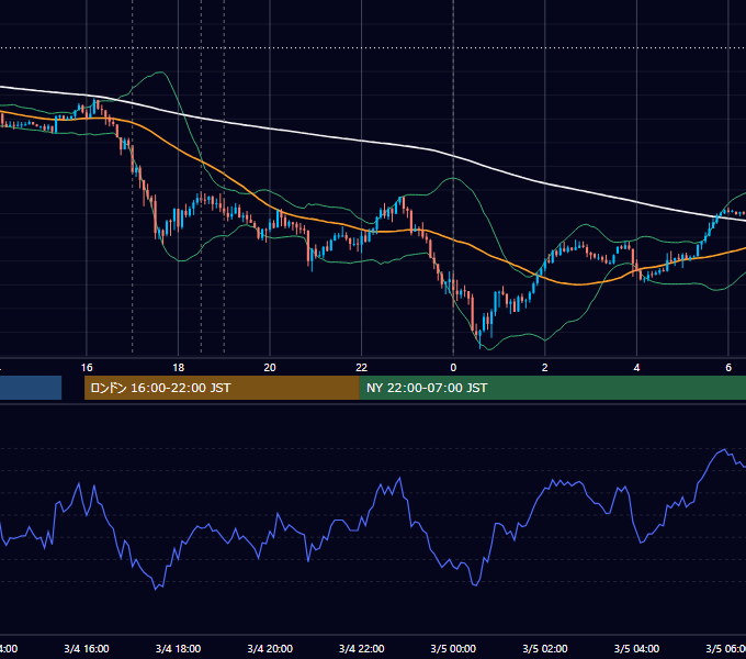 2019年3月4日（月） EUR/USD 5分足チャート