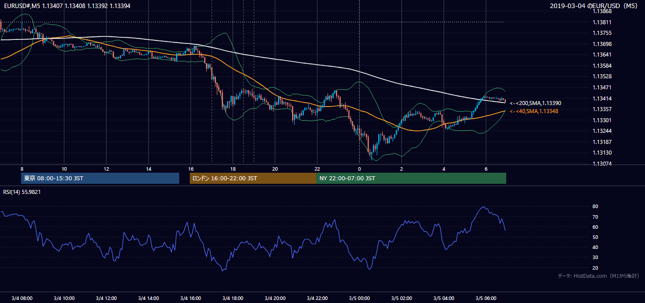 2019年3月4日(月) EUR/USD 5分足チャート