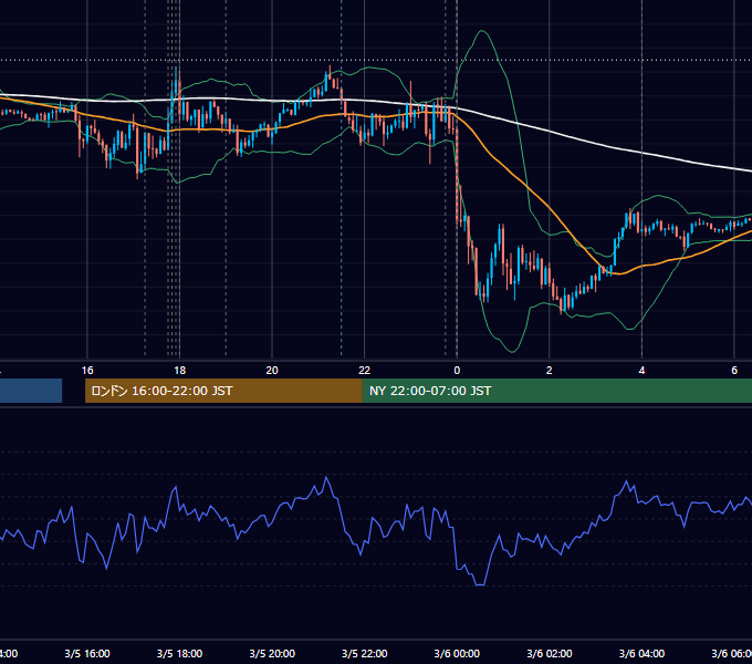 2019年3月5日（火） EUR/USD 5分足チャート