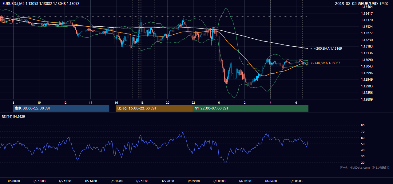 2019-03-05（火） EUR/USD 5分足チャート
