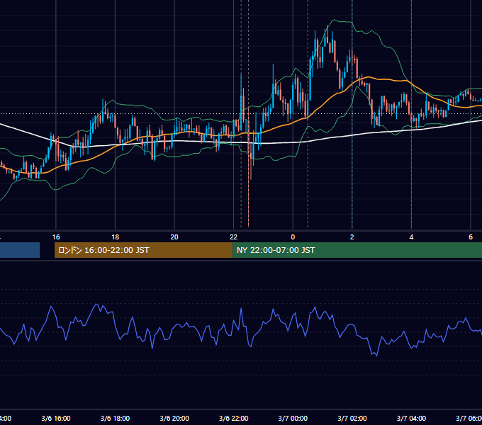 2019年3月6日（水） EUR/USD 5分足チャート