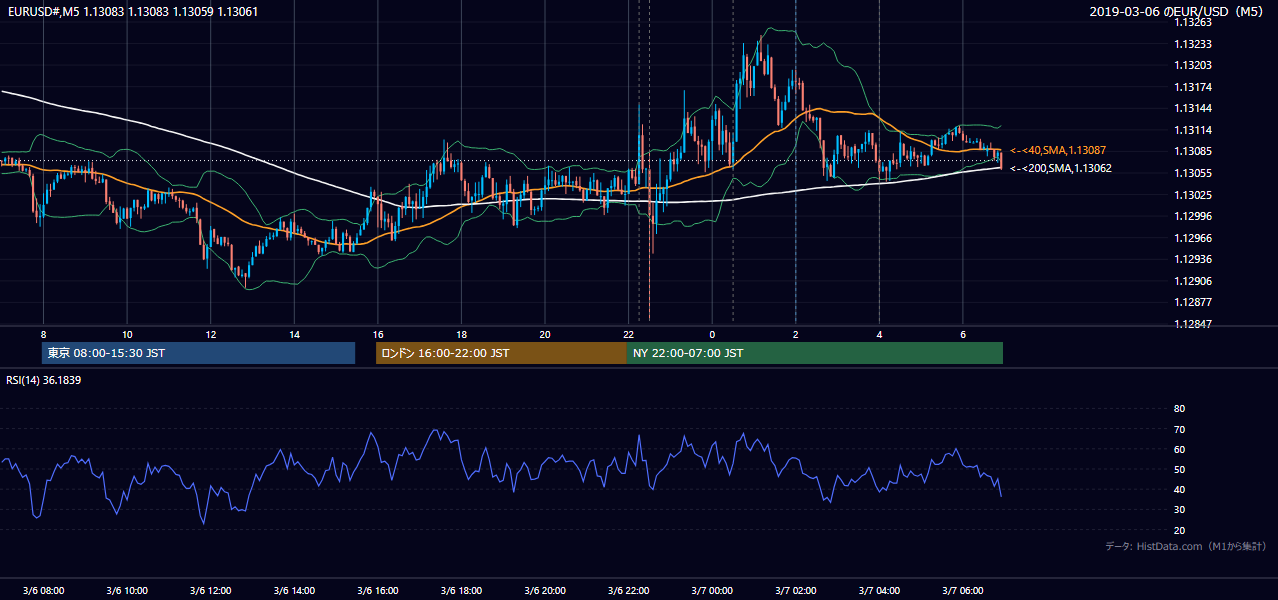2019-03-06（水） EUR/USD 5分足チャート