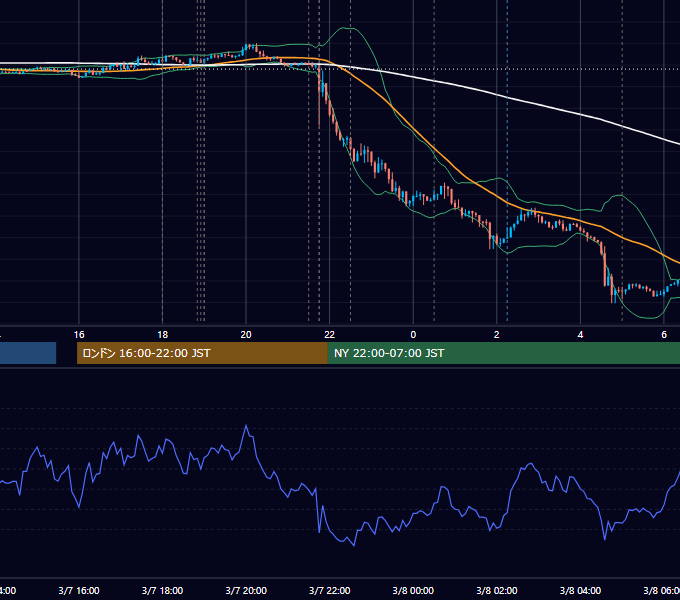 2019年3月7日（木） EUR/USD 5分足チャート