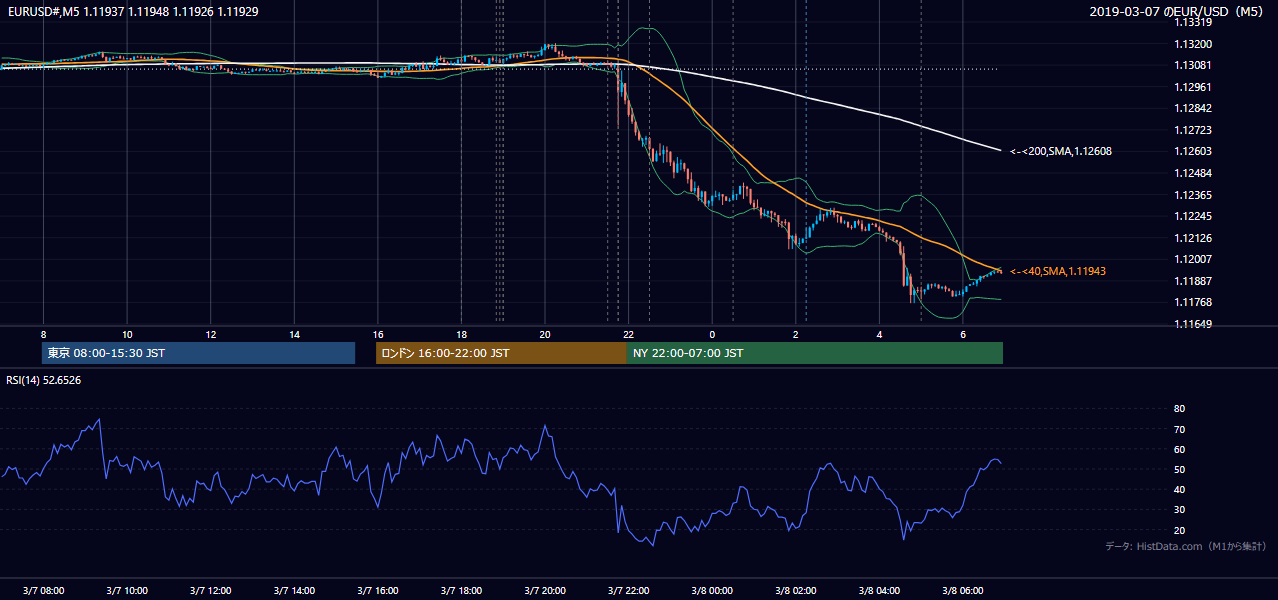 2019-03-07（木） EUR/USD 5分足チャート