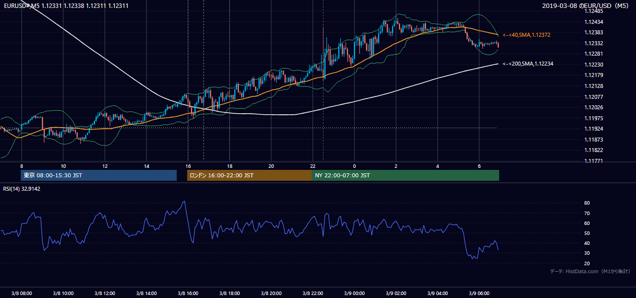 2019年3月8日(金) EUR/USD 5分足チャート
