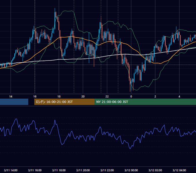 2019年3月11日（月） EUR/USD 5分足チャート