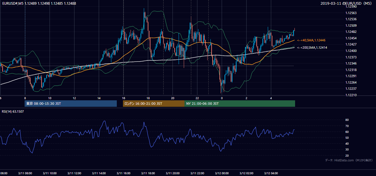 2019年3月11日(月) EUR/USD 5分足チャート