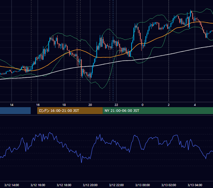 2019年3月12日（火） EUR/USD 5分足チャート