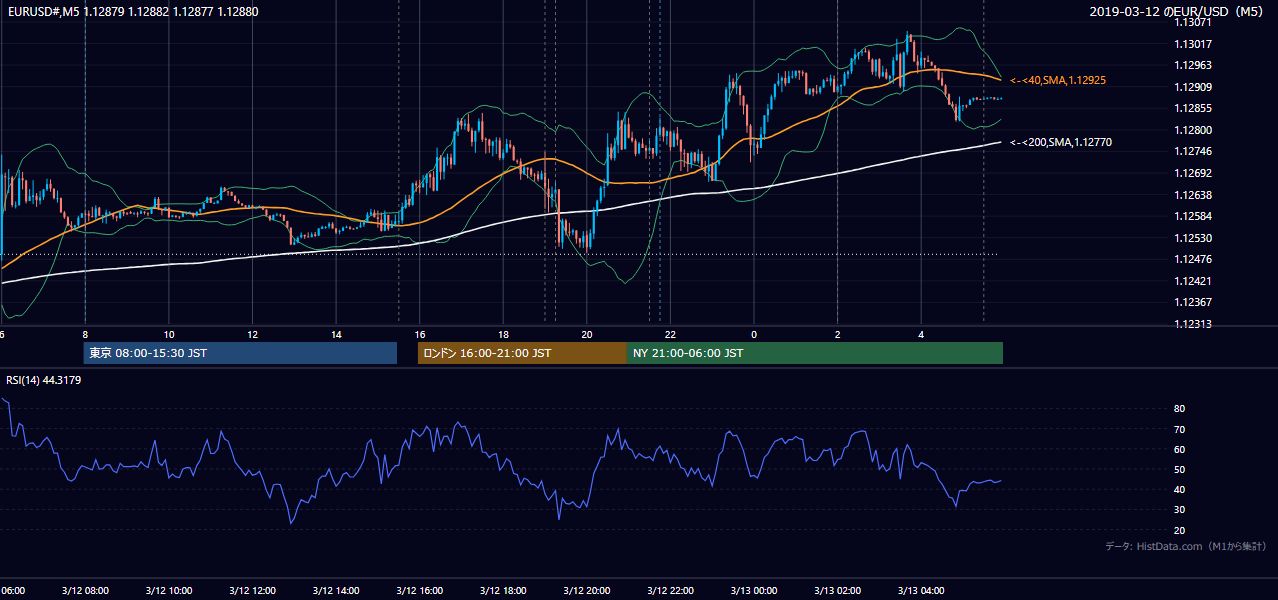 2019年3月12日(火) EUR/USD 5分足チャート