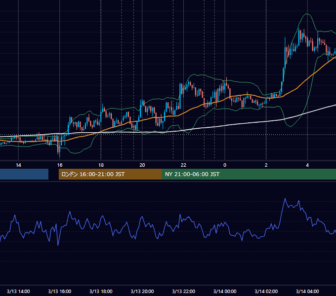 2019年3月13日（水） EUR/USD 5分足チャート