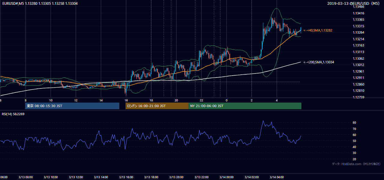 2019年3月13日（水） EUR/USD 5分足チャート