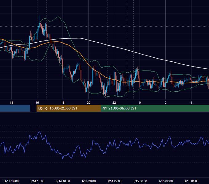 2019年3月14日（木） EUR/USD 5分足チャート