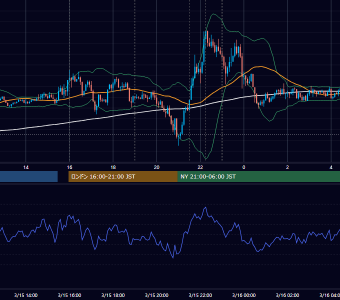 2019年3月15日（金） EUR/USD 5分足チャート