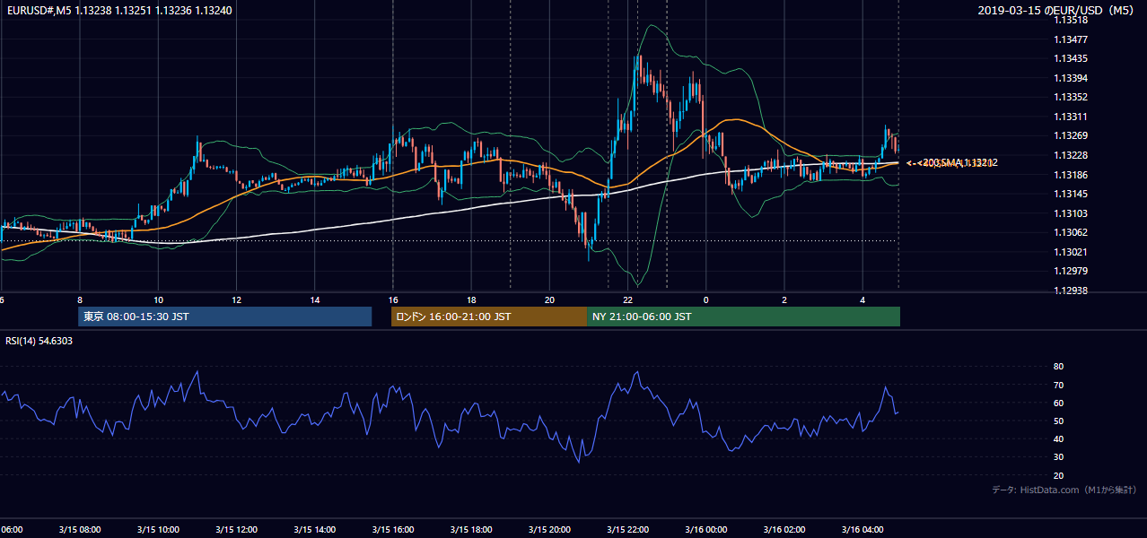 2019年3月15日(金) EUR/USD 5分足チャート