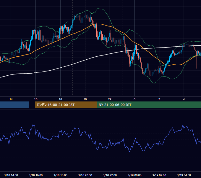 2019年3月18日（月） EUR/USD 5分足チャート