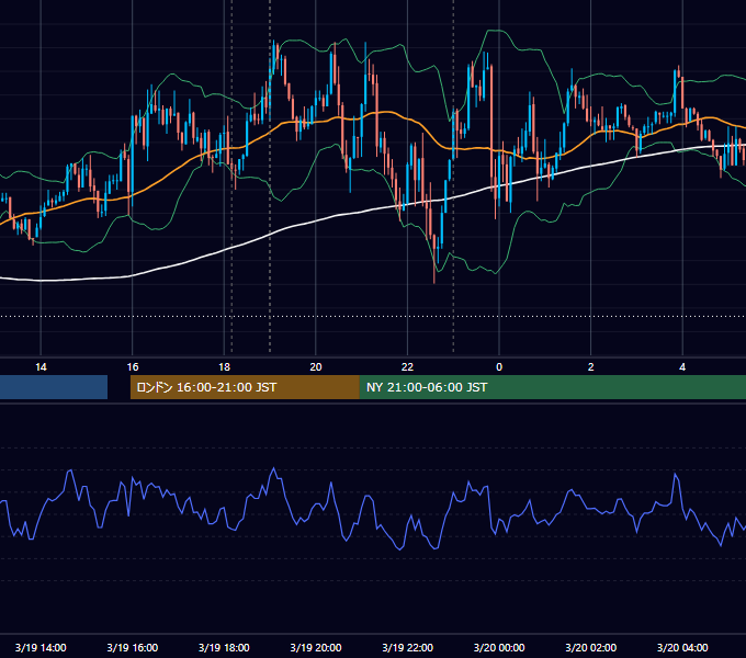 2019年3月19日（火） EUR/USD 5分足チャート