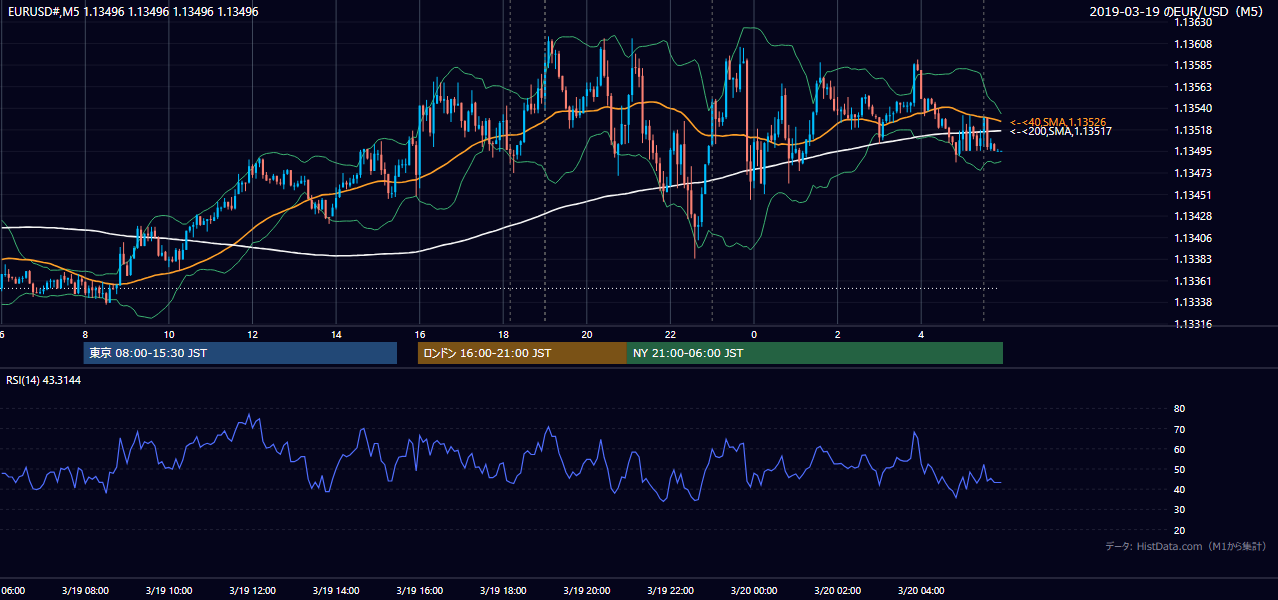 2019年3月19日(火) EUR/USD 5分足チャート