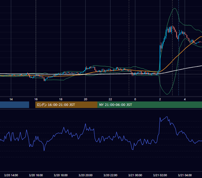 2019年3月20日（水） EUR/USD 5分足チャート