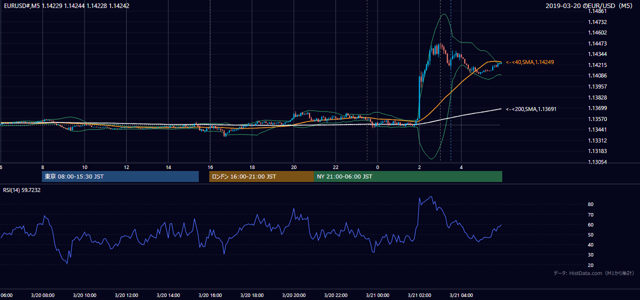 2019年3月20日(水) EUR/USD 5分足チャート