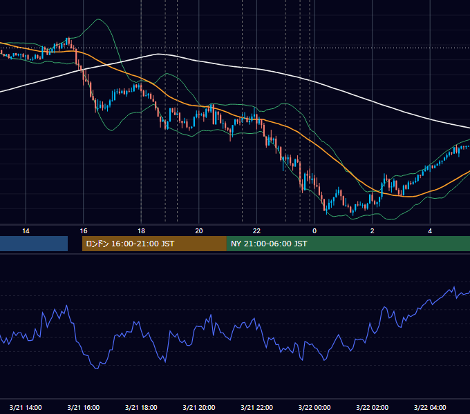 2019年3月21日（木） EUR/USD 5分足チャート