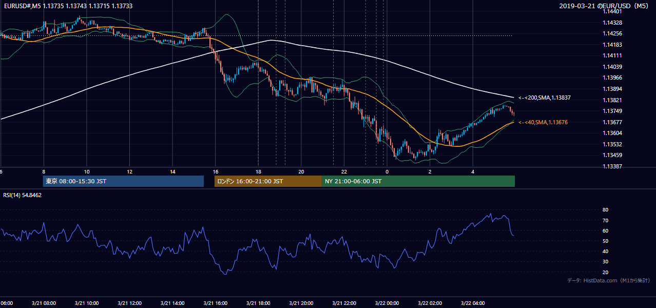 2019年3月21日(木) EUR/USD 5分足チャート