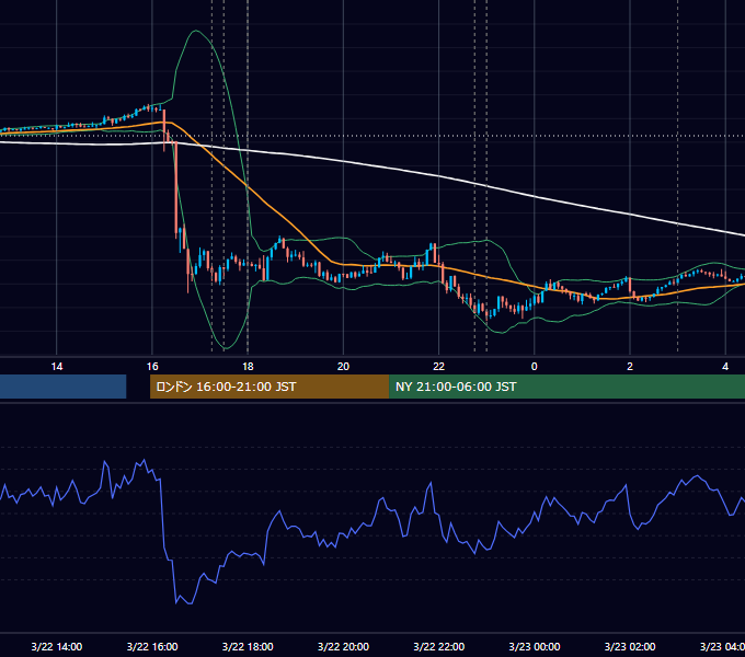 2019年3月22日（金） EUR/USD 5分足チャート