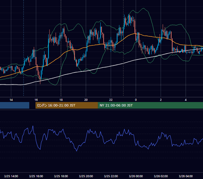 2019年3月25日（月） EUR/USD 5分足チャート