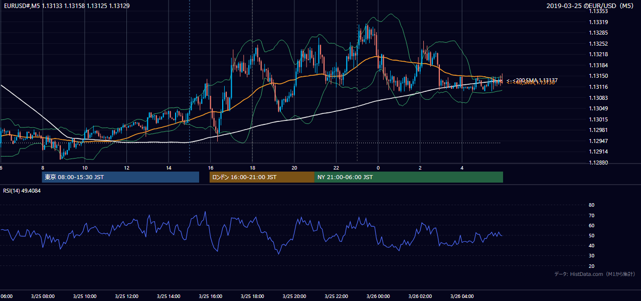 2019年3月25日(月) EUR/USD 5分足チャート