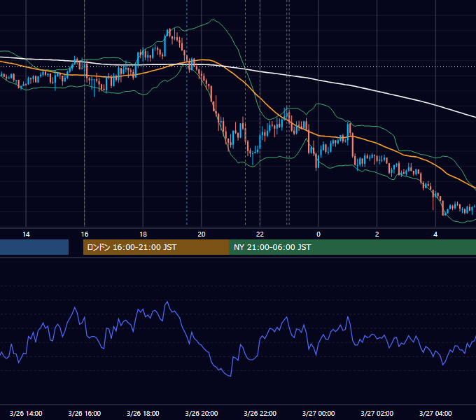 2019年3月26日（火） EUR/USD 5分足チャート