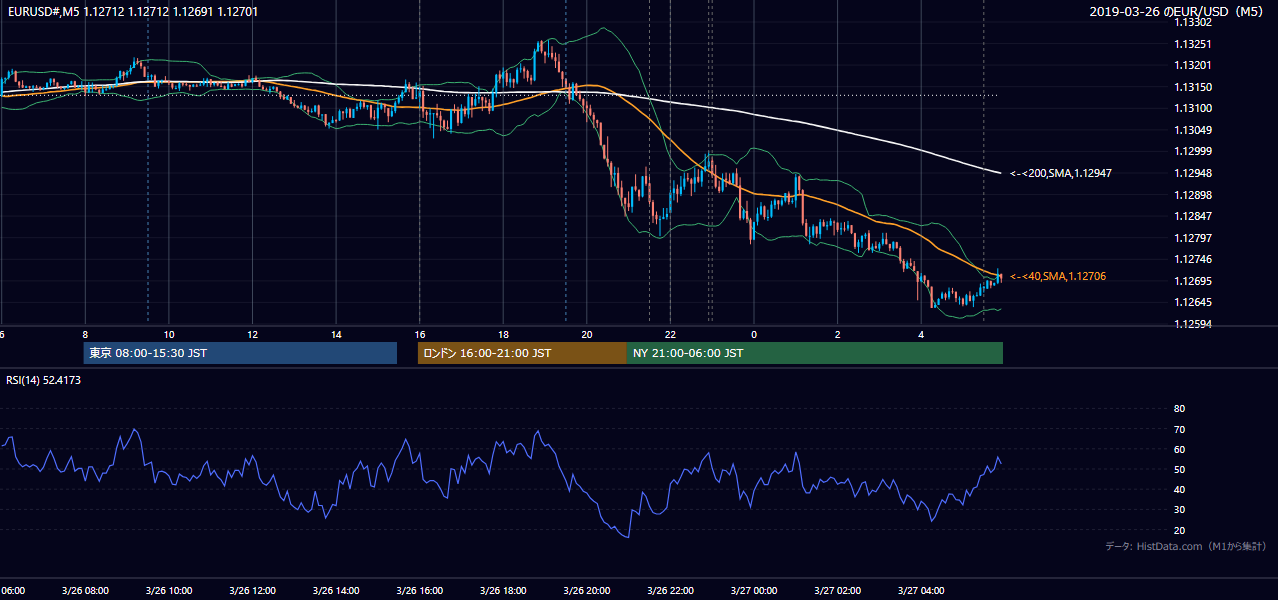 2019年3月26日(火) EUR/USD 5分足チャート