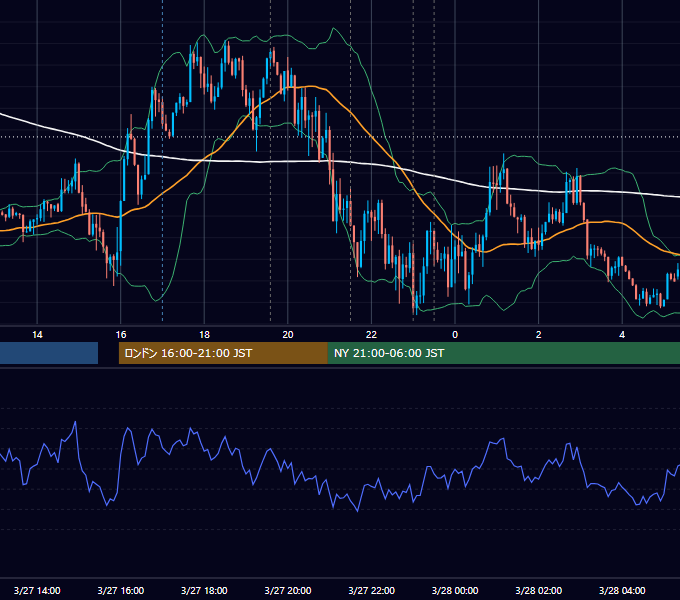 2019年3月27日（水） EUR/USD 5分足チャート