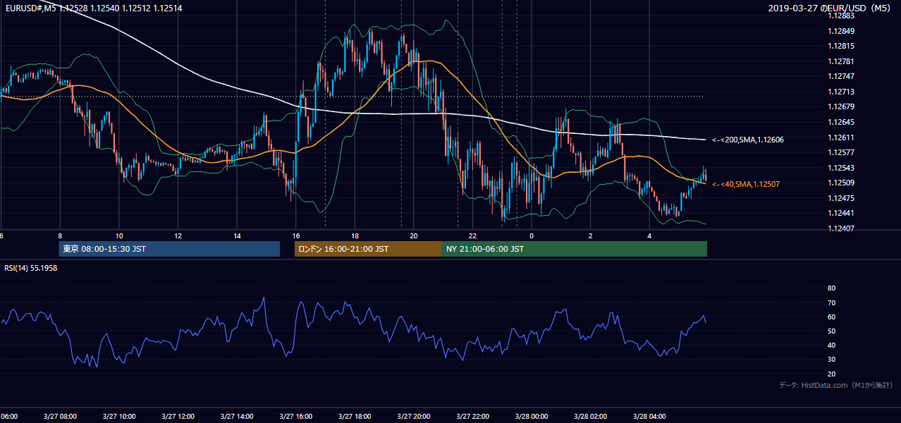 2019-03-27(水) EUR/USD 5分足チャート