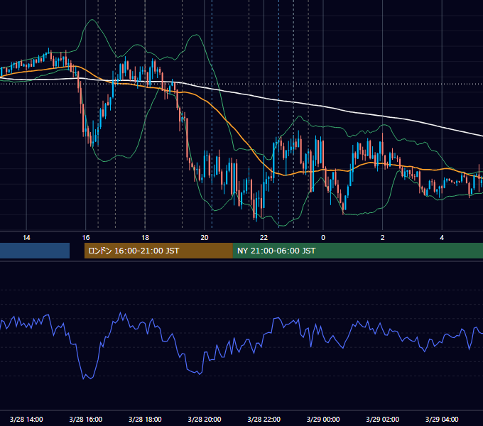 2019年3月28日（木） EUR/USD 5分足チャート