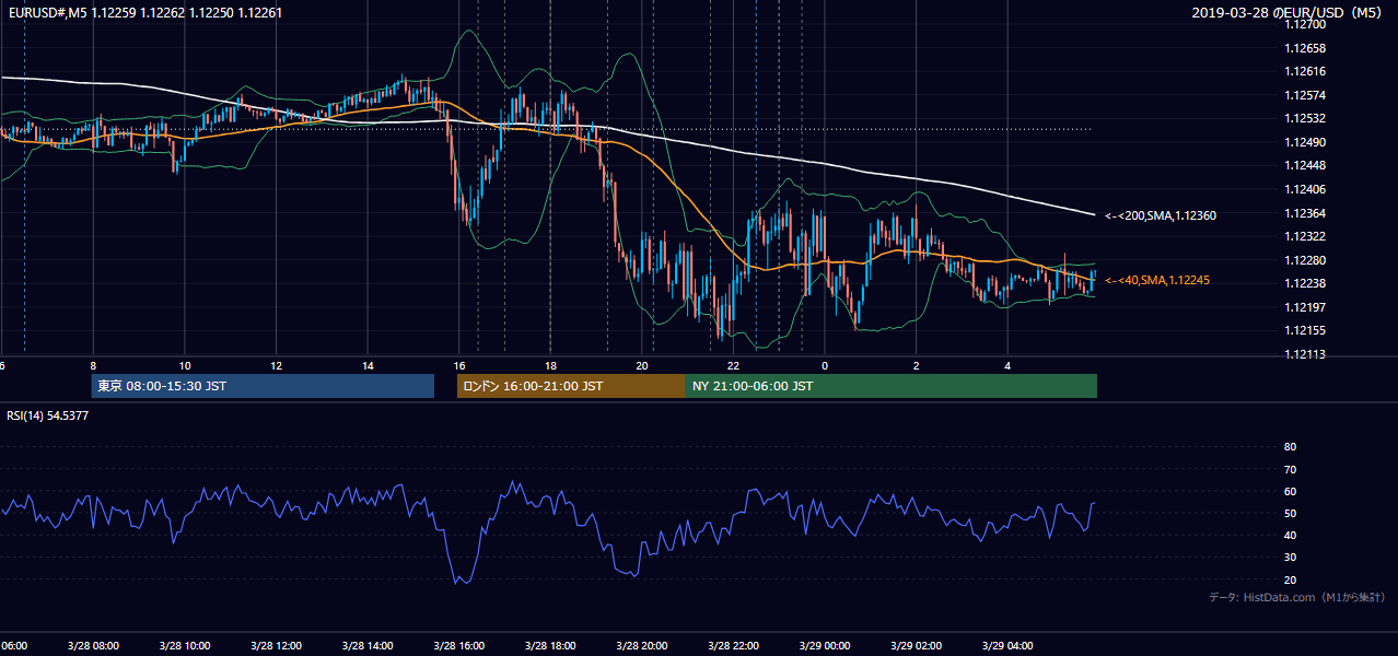 2019-03-28(木) EUR/USD 5分足チャート