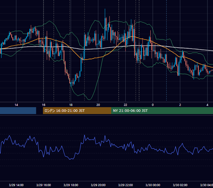 2019年3月29日（金） EUR/USD 5分足チャート
