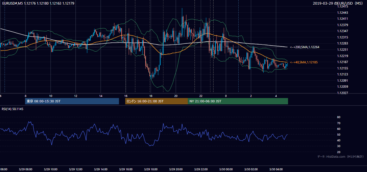 2019年3月29日(金) EUR/USD 5分足チャート