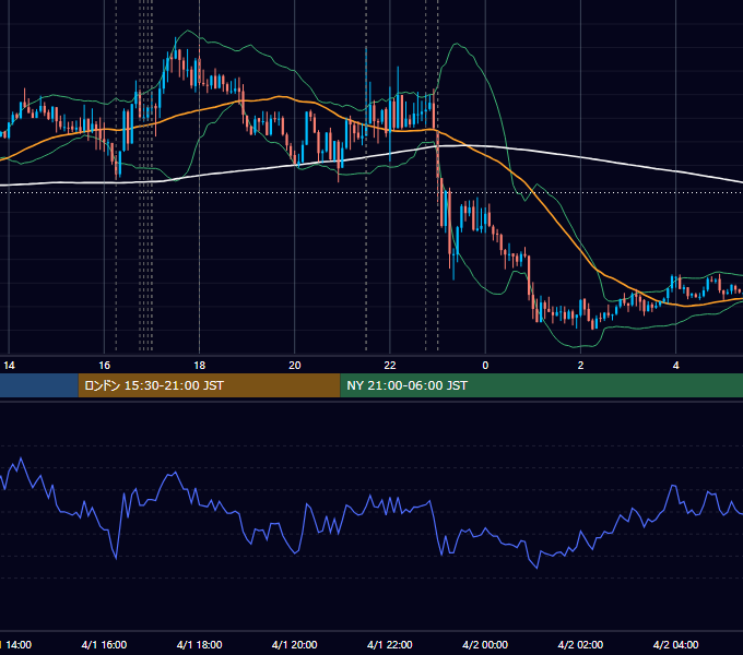 2019年4月1日（月） EUR/USD 5分足チャート