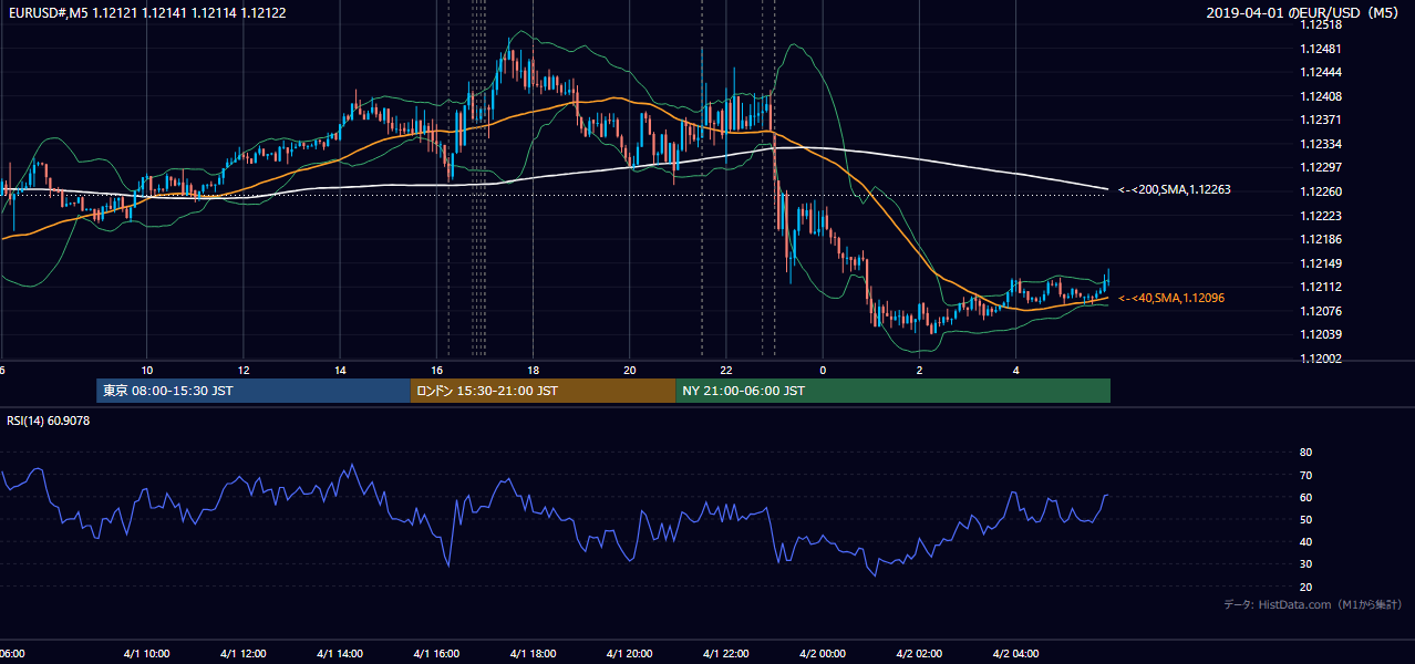 2019-04-01(月) EUR/USD 5分足チャート