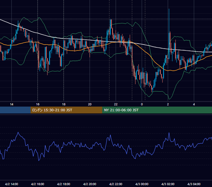 2019年4月2日（火） EUR/USD 5分足チャート