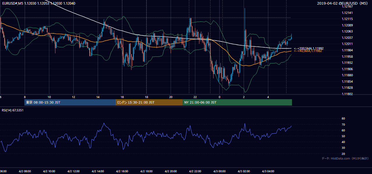 2019年4月2日(火) EUR/USD 5分足チャート