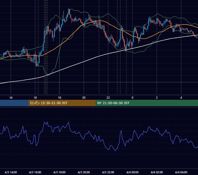 2019年4月3日（水） EUR/USD 5分足チャート