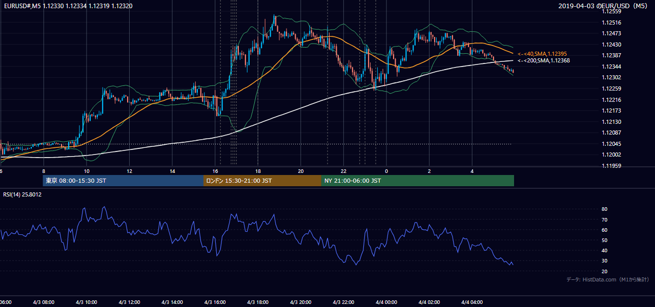 2019年4月3日(水) EUR/USD 5分足チャート