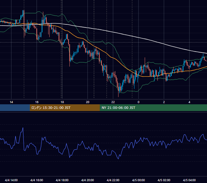 2019年4月4日（木） EUR/USD 5分足チャート