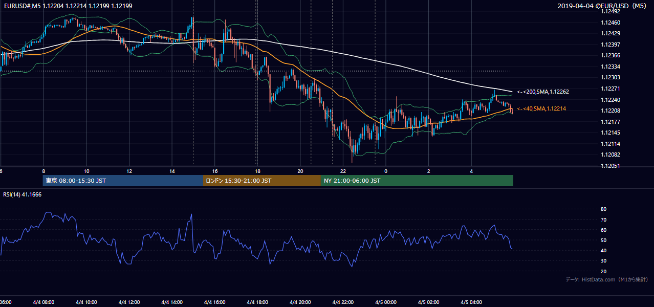 2019-04-04(木) EUR/USD 5分足チャート
