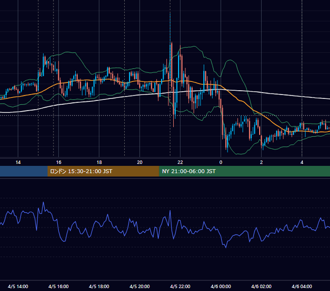 2019年4月5日（金） EUR/USD 5分足チャート