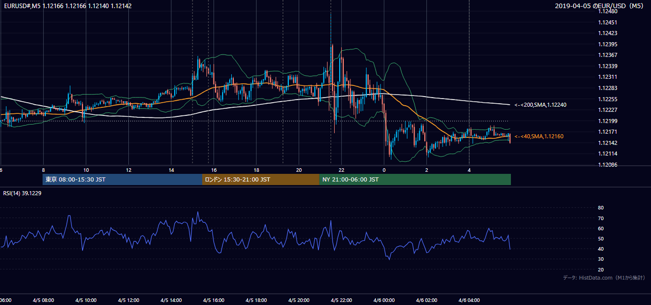 2019-04-05(金) EUR/USD 5分足チャート
