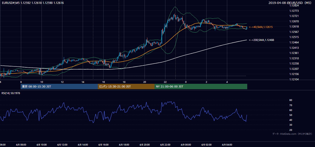 2019年4月8日(月) EUR/USD 5分足チャート